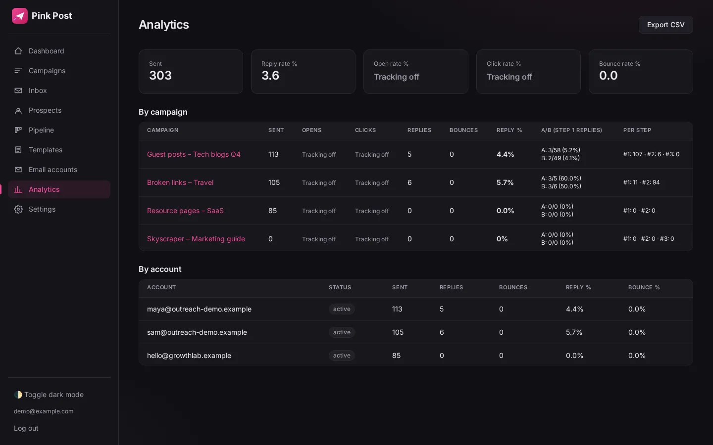 Analytics with per-step and A/B results (dark mode)